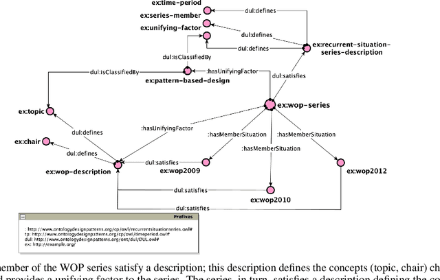 Figure 3 for An Ontology Design Pattern for representing Recurrent Situations