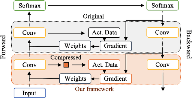 Figure 1 for A Novel Memory-Efficient Deep Learning Training Framework via Error-Bounded Lossy Compression