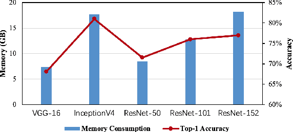 Figure 3 for A Novel Memory-Efficient Deep Learning Training Framework via Error-Bounded Lossy Compression
