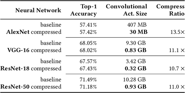 Figure 2 for A Novel Memory-Efficient Deep Learning Training Framework via Error-Bounded Lossy Compression