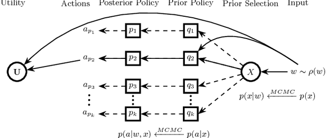 Figure 1 for Bounded Rational Decision-Making with Adaptive Neural Network Priors