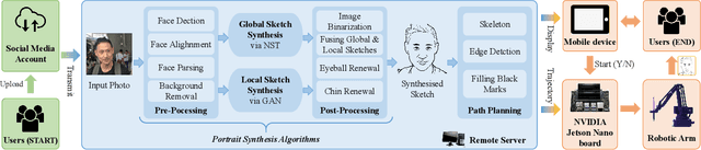 Figure 1 for Making Robots Draw A Vivid Portrait In Two Minutes