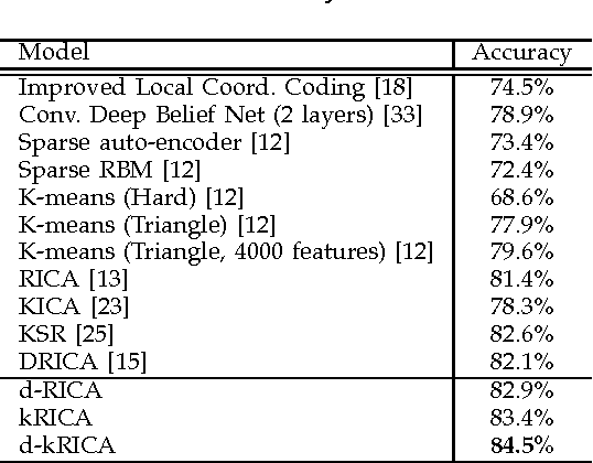 Figure 3 for Kernel Reconstruction ICA for Sparse Representation