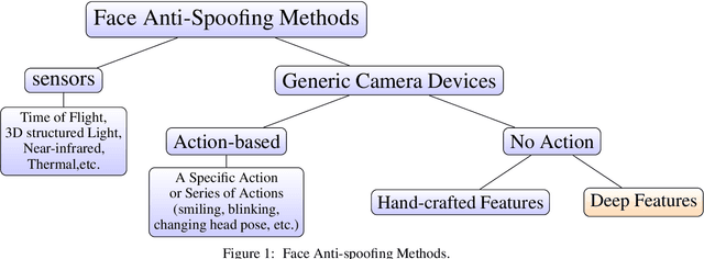 Figure 1 for Deep Learning meets Liveness Detection: Recent Advancements and Challenges