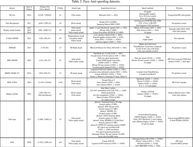 Figure 4 for Deep Learning meets Liveness Detection: Recent Advancements and Challenges