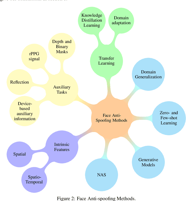 Figure 3 for Deep Learning meets Liveness Detection: Recent Advancements and Challenges