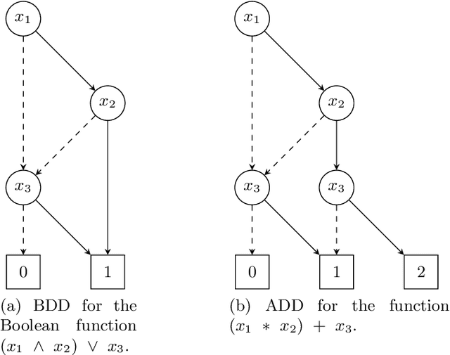 Figure 1 for ADD-Lib: Decision Diagrams in Practice