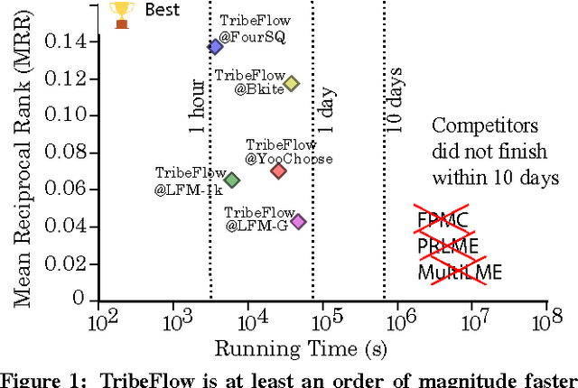 Figure 1 for TribeFlow: Mining & Predicting User Trajectories