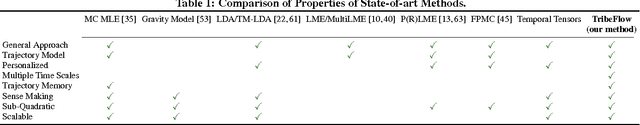 Figure 2 for TribeFlow: Mining & Predicting User Trajectories