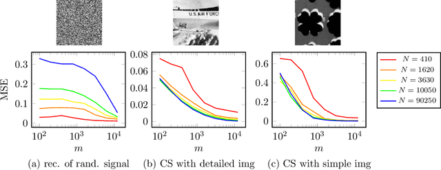 Figure 4 for Regularizing linear inverse problems with convolutional neural networks