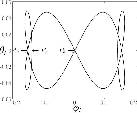 Figure 4 for Three-dimensional bipedal model with zero-energy-cost walking