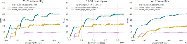 Figure 3 for Experience Replay for Continual Learning