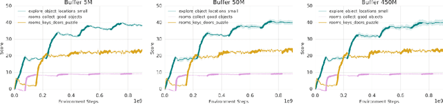 Figure 4 for Experience Replay for Continual Learning
