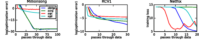 Figure 1 for A Linearly-Convergent Stochastic L-BFGS Algorithm