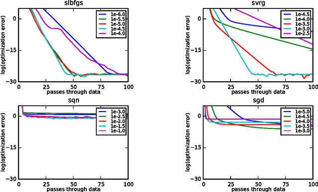 Figure 2 for A Linearly-Convergent Stochastic L-BFGS Algorithm