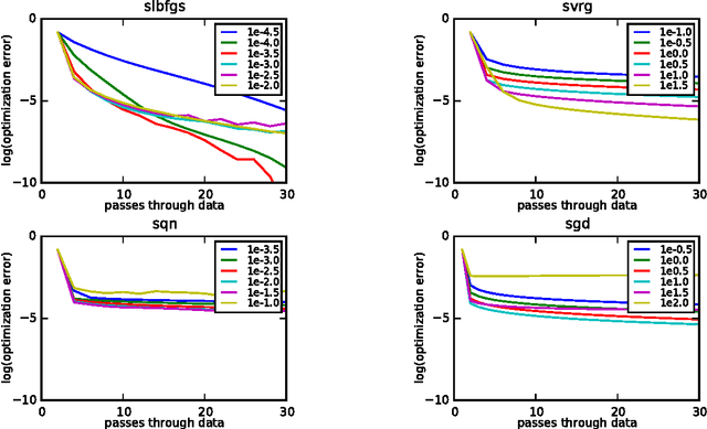 Figure 3 for A Linearly-Convergent Stochastic L-BFGS Algorithm