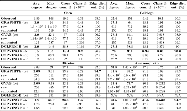 Figure 2 for Node Copying: A Random Graph Model for Effective Graph Sampling