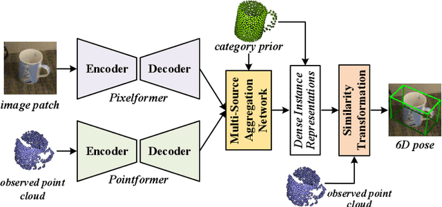 Figure 1 for 6D-ViT: Category-Level 6D Object Pose Estimation via Transformer-based Instance Representation Learning