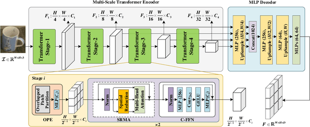 Figure 4 for 6D-ViT: Category-Level 6D Object Pose Estimation via Transformer-based Instance Representation Learning