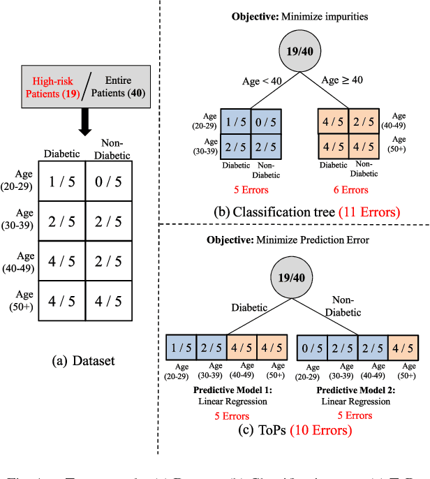 Figure 1 for ToPs: Ensemble Learning with Trees of Predictors