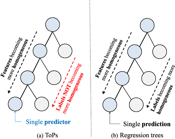 Figure 2 for ToPs: Ensemble Learning with Trees of Predictors