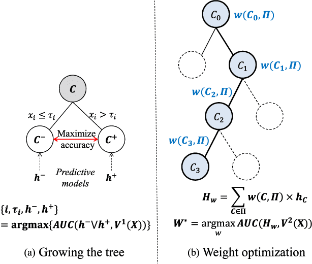 Figure 3 for ToPs: Ensemble Learning with Trees of Predictors