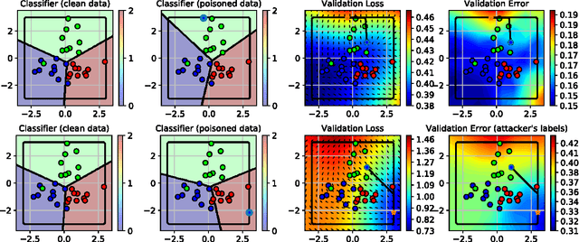 Figure 1 for Towards Poisoning of Deep Learning Algorithms with Back-gradient Optimization