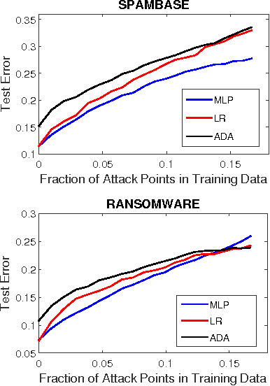 Figure 2 for Towards Poisoning of Deep Learning Algorithms with Back-gradient Optimization