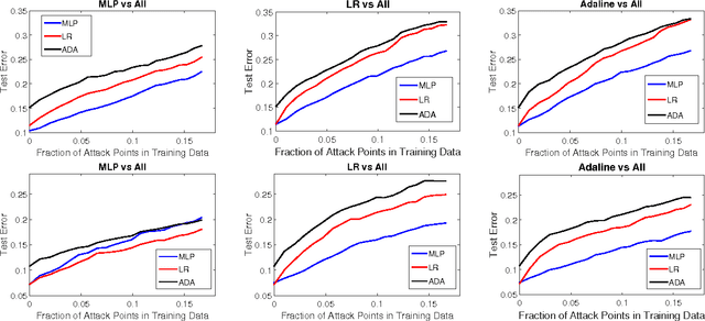 Figure 3 for Towards Poisoning of Deep Learning Algorithms with Back-gradient Optimization