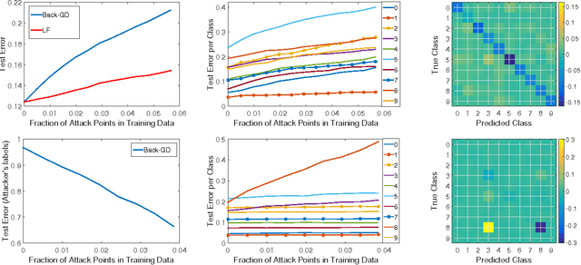 Figure 4 for Towards Poisoning of Deep Learning Algorithms with Back-gradient Optimization