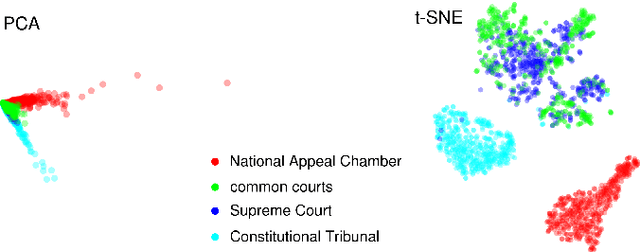 Figure 2 for Towards Meaningful Maps of Polish Case Law