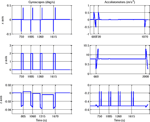 Figure 4 for Underwater Doppler Navigation with Self-calibration