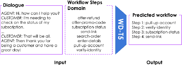 Figure 1 for Workflow Discovery from Dialogues in the Low Data Regime