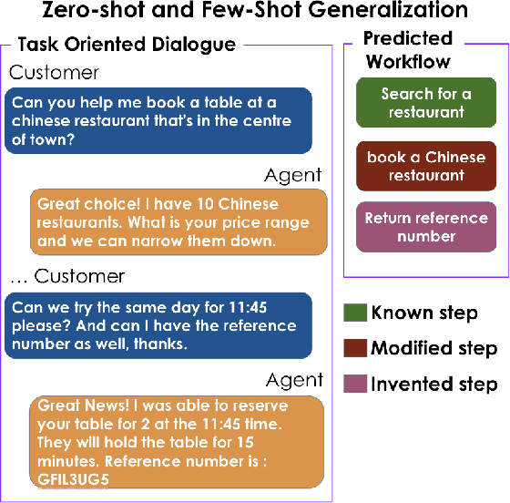 Figure 3 for Workflow Discovery from Dialogues in the Low Data Regime