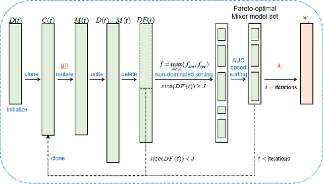 Figure 2 for AutoMO-Mixer: An automated multi-objective Mixer model for balanced, safe and robust prediction in medicine