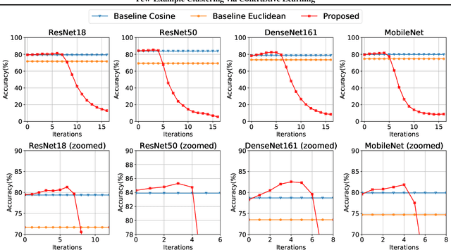 Figure 3 for Few-Example Clustering via Contrastive Learning