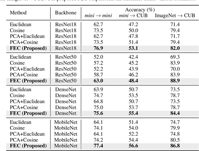 Figure 2 for Few-Example Clustering via Contrastive Learning