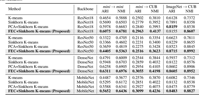 Figure 4 for Few-Example Clustering via Contrastive Learning