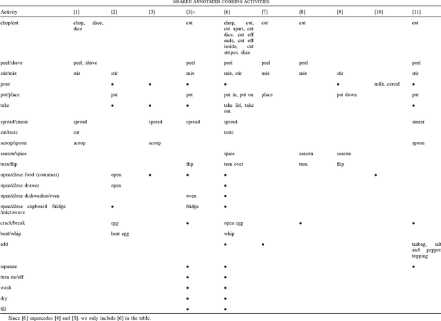 Figure 4 for Datasets on object manipulation and interaction: a survey