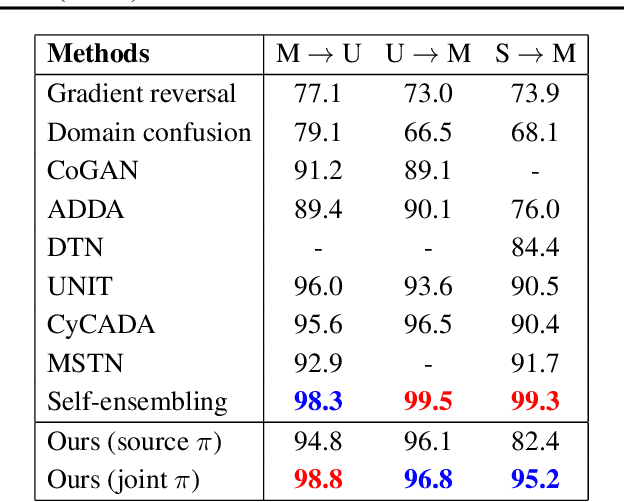 Figure 4 for Learning for New Visual Environments with Limited Labels