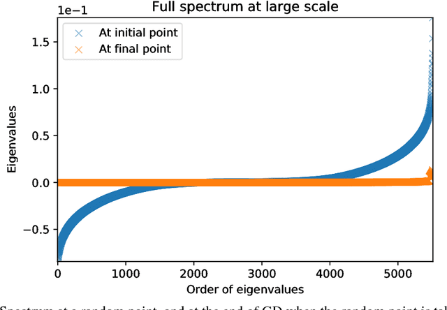 Figure 1 for Empirical Analysis of the Hessian of Over-Parametrized Neural Networks