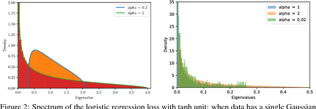 Figure 3 for Empirical Analysis of the Hessian of Over-Parametrized Neural Networks