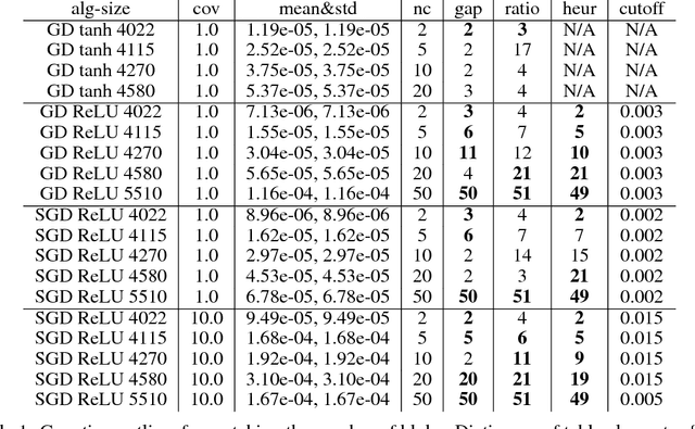 Figure 2 for Empirical Analysis of the Hessian of Over-Parametrized Neural Networks