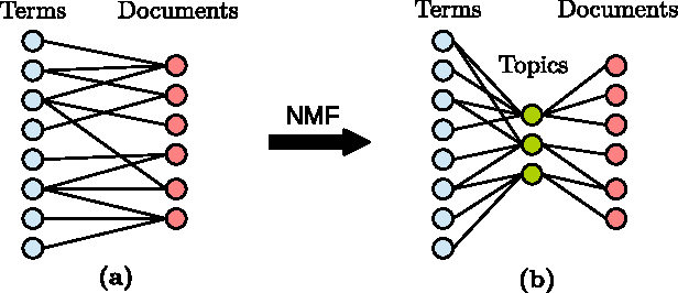 Figure 1 for Large Enforced Sparse Non-Negative Matrix Factorization