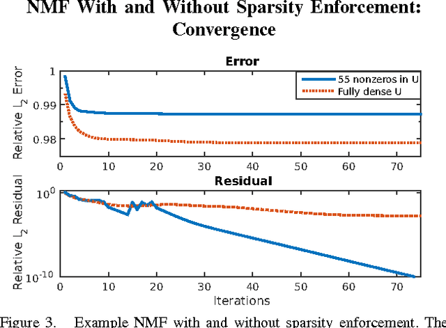 Figure 3 for Large Enforced Sparse Non-Negative Matrix Factorization