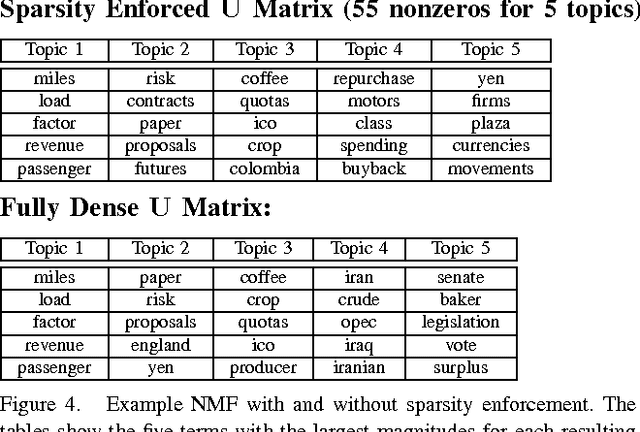 Figure 4 for Large Enforced Sparse Non-Negative Matrix Factorization