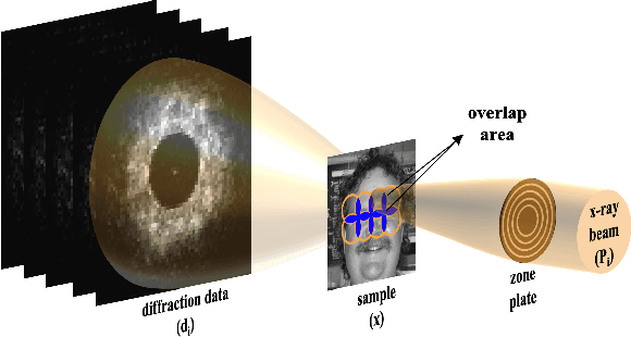 Figure 1 for A Deep Generative Approach to Oversampling in Ptychography