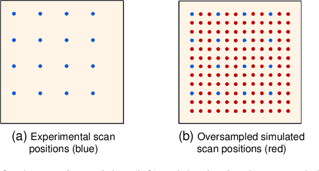 Figure 3 for A Deep Generative Approach to Oversampling in Ptychography