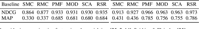 Figure 1 for Risk Aware Ranking for Top-$k$ Recommendations