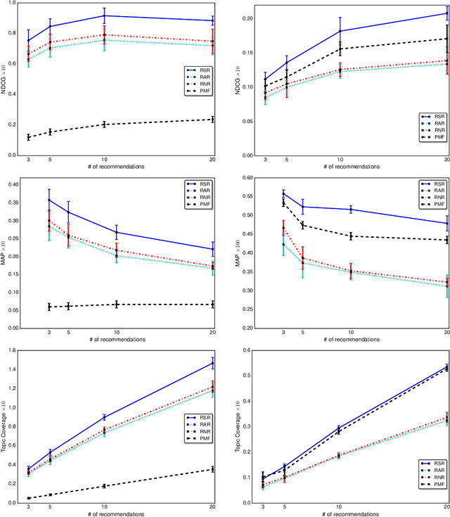 Figure 2 for Risk Aware Ranking for Top-$k$ Recommendations